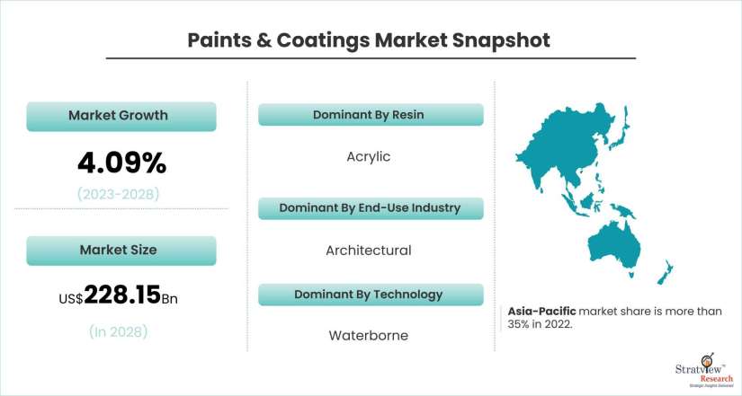 Paints-&-Coatings-Market-Dynamics